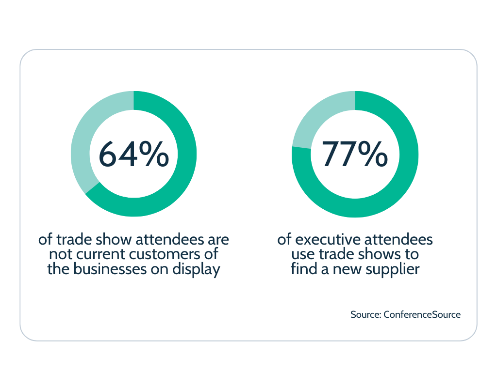 Image text sourced from ConferenceSource that states "64% of trade show attendees are not current customers of the businesses on display" and "77% of executive attendees use trade shows to find a new supplier."