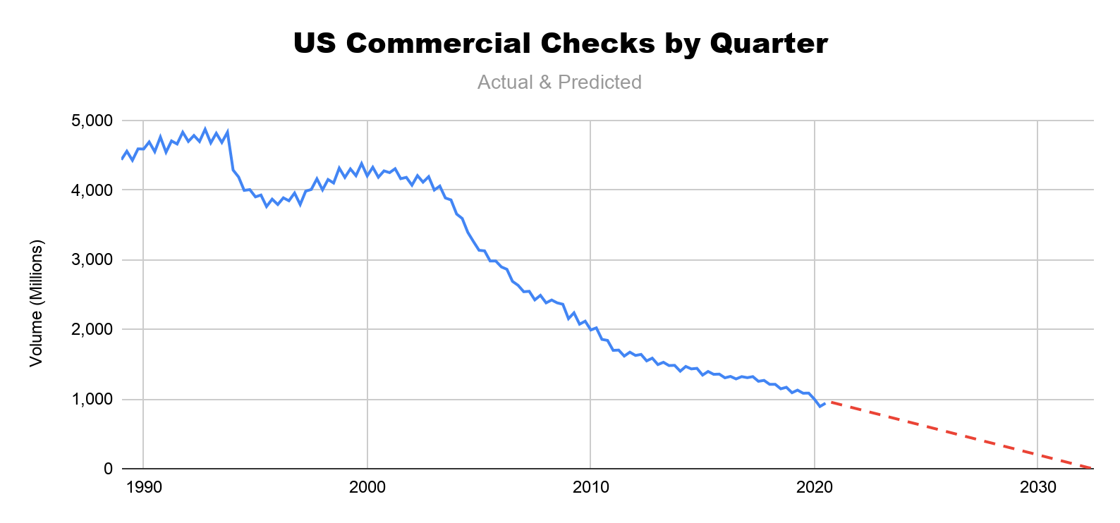 Graph depicting the usage of paper checks declining by quarter throughout the years.