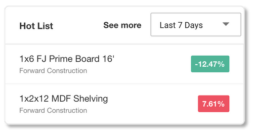 Ottimate's Hot List, a feature that flags price increases before you even notice. 