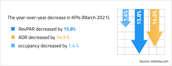Text sourced from statista.com that states, "The year-over-year decrease in KPIs (March 2021): RevPAR decreased by 15.8%, ADR decreased by 14.5%, and occupancy decreased by 1.4%."
