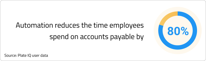 Info sourced from Ottimate user data that states, "Automation reduces the time employees spend on accounts payable by 80%."
