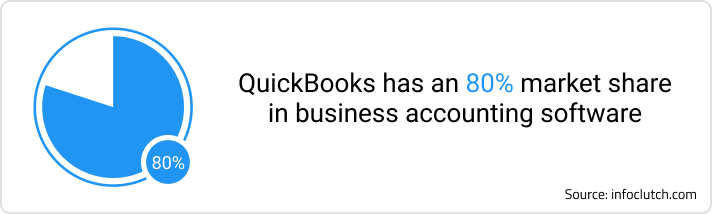 Text information pulled from infoclutch.com stating that QuickBooks has an 80% market share in business accounting software.