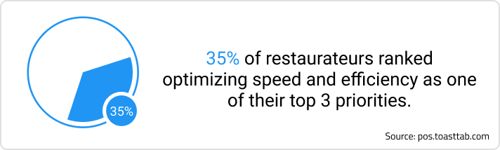 Text information pulled from pos.toasttab.com stating 35% of restaurateurs ranked optimizing speed and efficiency as one of their top 3 priorities.