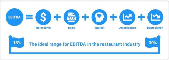 Text image describing that the ideal range for EBITDA in the restaurant industry is between 13%-30% of sales.