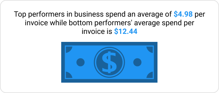 Text that states "top performers in business spend an average of $4.98 per invoice while bottom performers' average spend per invoie is $12.44." Costs can be reduced through a paperless accounts payable process.