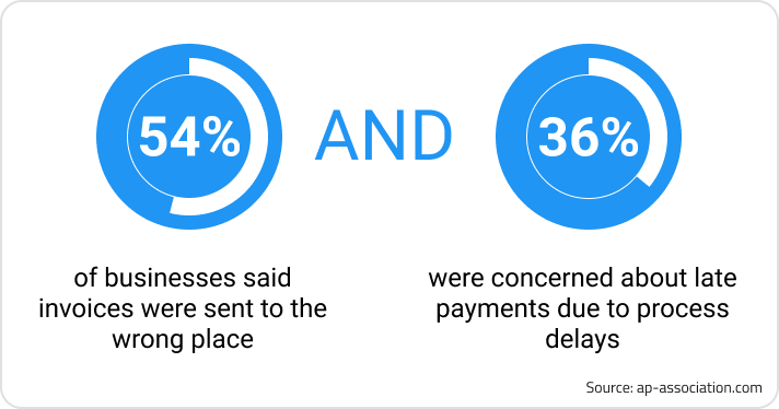 Text sourced fron ap-assocation.com that states 54% of businesses said invoices were sent to the wrong place and 36% were concerned about late payments due to process delays, both which could be mitigated with a paperless accounts payable process.