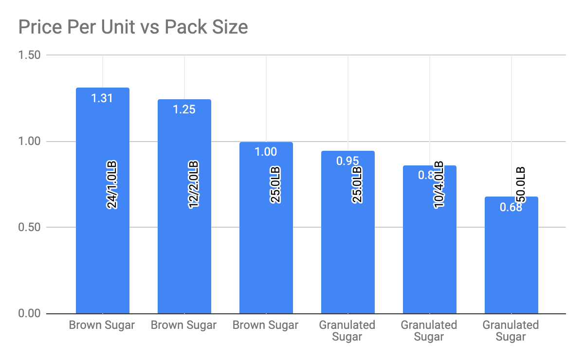 Price per unit versus pack size comparison bar graph between brown sugar and granualted sugar, with varying weights.