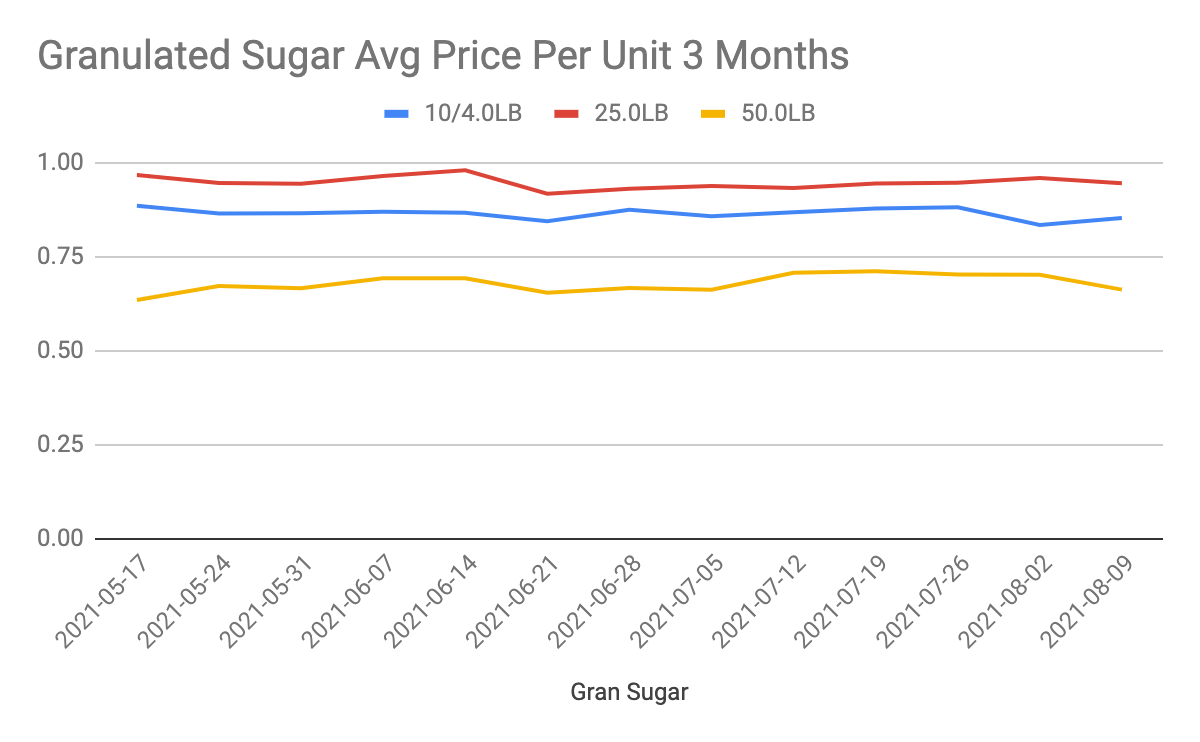 Granulated sugar average PPU line graph from the Ottimate Data team's analysis, date range from 5-17-2021 to 8-9-2021.