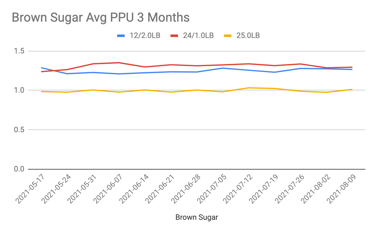 Brown sugar average PPU line graph from the Ottimate Data team's analysis, date range from 5-17-2021 to 8-9-2021.