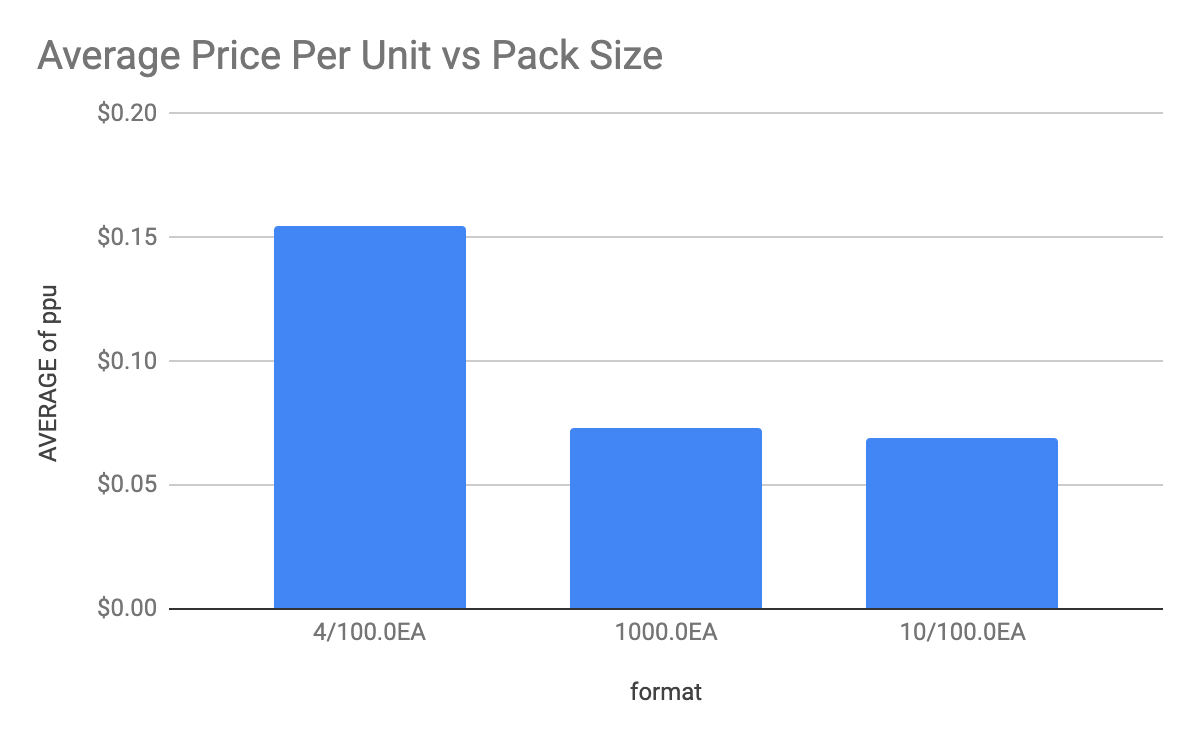 Bar graph of vinyl glove average price per unit vs pack size