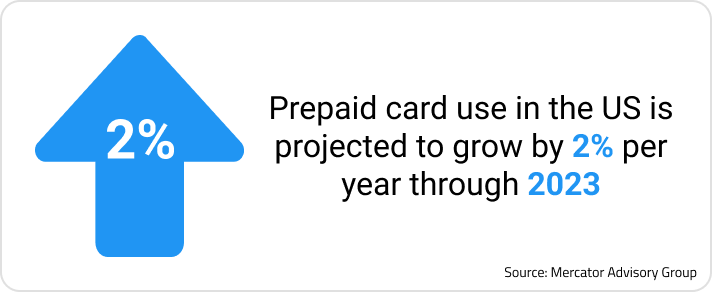 Ottimate graph that states "Prepaid card use in the US is projected to grow by 2% per year through 2023" 