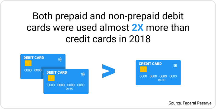 Ottimate graphic that states "Both prepaid and non-prepaid debit cards were used 2x more than credit cards in 2018"
