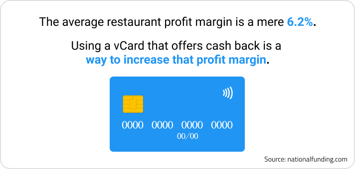 Graphic from nationalfunding.com that states the average restaurant profit margin is 6.2% and utilizing a vCard payment that offers cash back is a way to increase that profit margin.