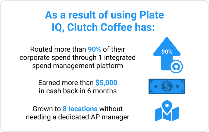 Infographic on how the business Clutch Coffee fiscally benefited by using Ottimate's vCard payment by routing more than 90% of their corporate spend through one integrated spend management platform, earning more than $5,000 in cash back in six months, and growing to eight locations without needing a dedicated AP (Accounts Payable) manager.
