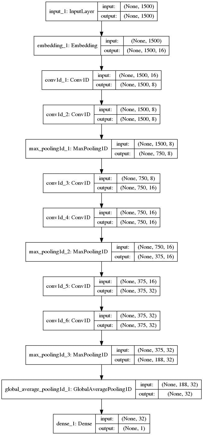 Picture of a classification task using Convolutional Neural Networks (CNN).