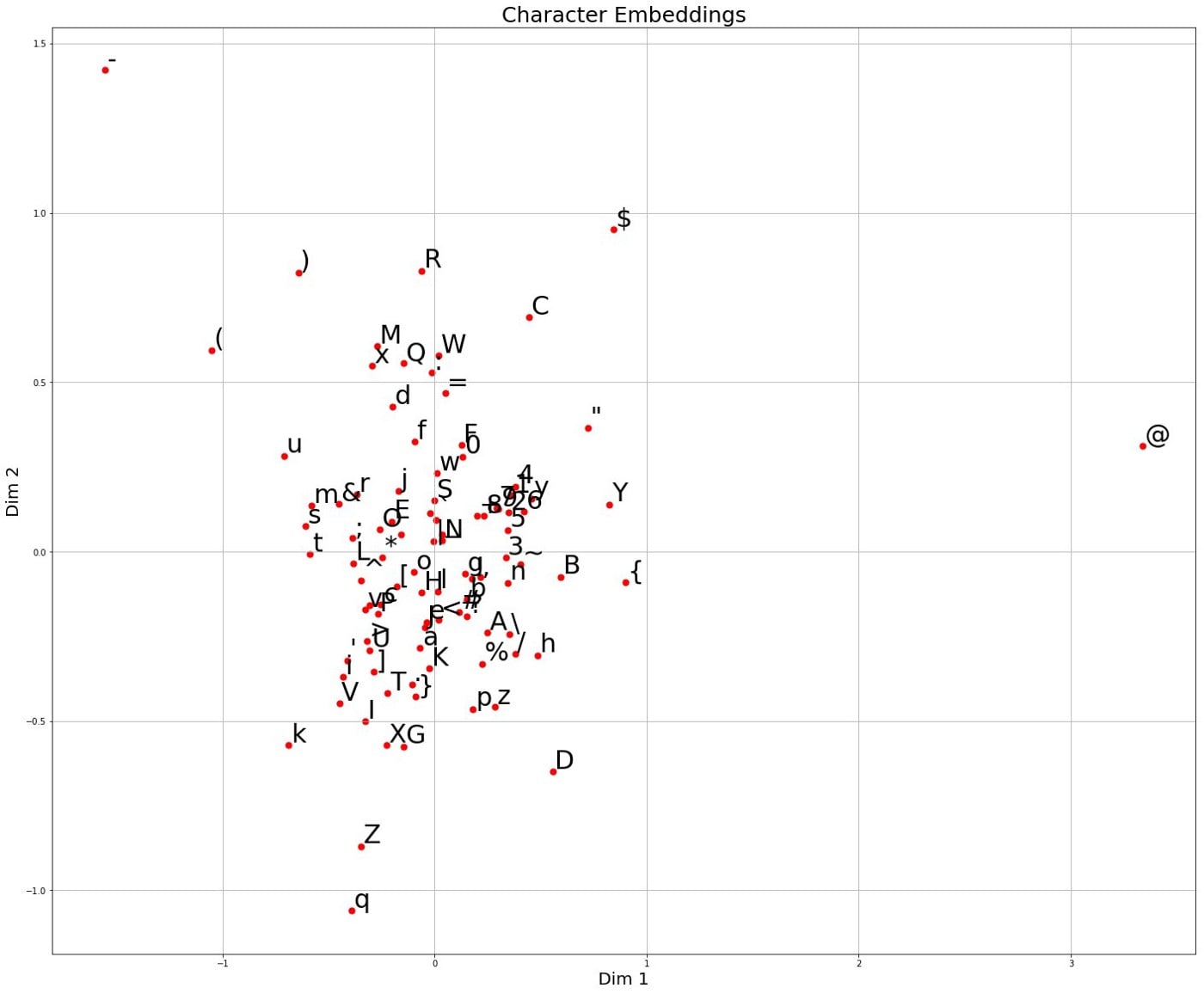 Picture graph of the learned weights of the model and the embeddings that correspond to each character.