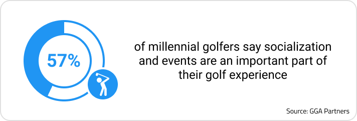 Info sourced from GGA Partners that states 57% of millenial golfers say socialization and events are an important part of their golf experience, which can be fostered through strong country club management.