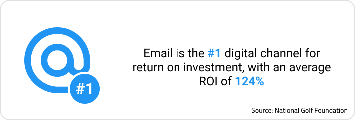 Info sourced from National Golf Foundation that states email is the #1 digital channel for return on investment, with an average ROI of 124%. This is a process that can be used to help your country club management. 