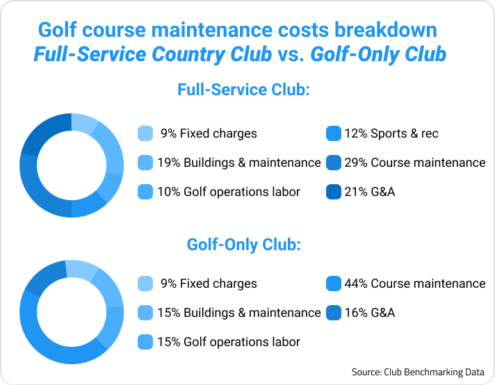 Text image from Club Benchmarking Data that breaks down golf course maintenance costs between a full-service country club versus a golf-only club.