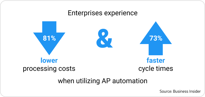 Image text sourced from Business Insider that states "enterprises experience 81% lower processing costs and 73% faster cycle times when utilizing AP automation."