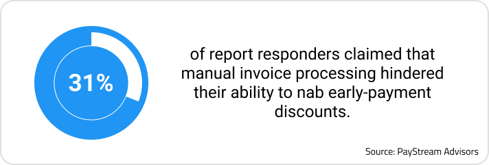 Image text sourced from PayStream Advisors that statesS "31% of report responders claimed that manual invoice processing hindered their ability to nab early-payment discounts."