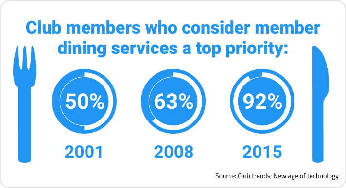 Image text sourced from Club Trends: New Age of Technology that states "Club members who consider member dining services a top priority: 50% (2001), 63% (2008), 92% (2015)."