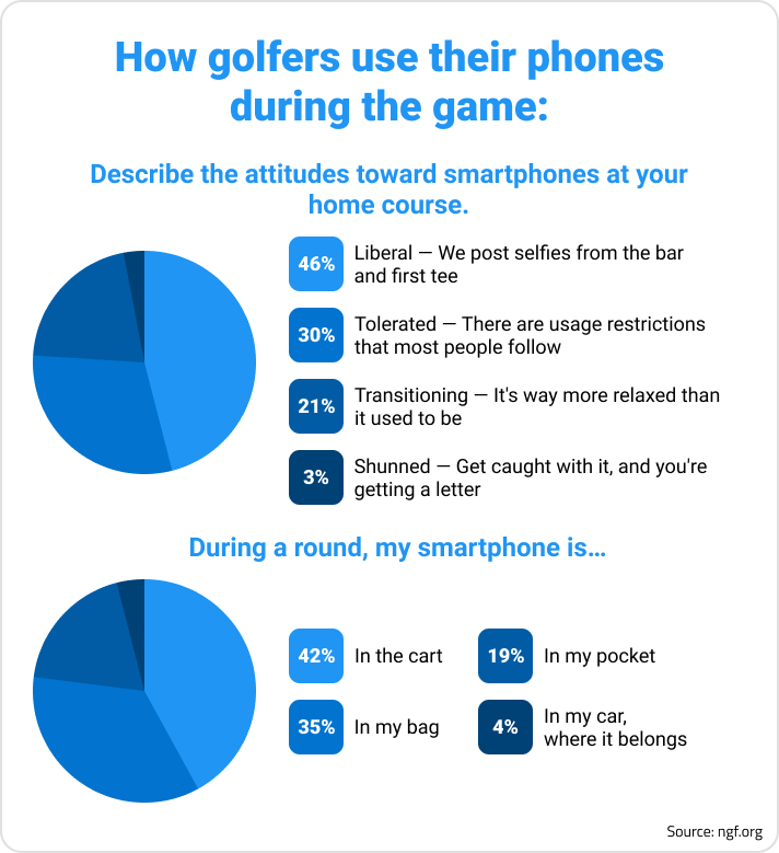 Circle chart sourced from ngf.org that breaks down how golfers use their smartphones during games. 46% have a liberal attitude toward smartphones at their home course, with the qualifier "we post selfies from the bar and first tee."