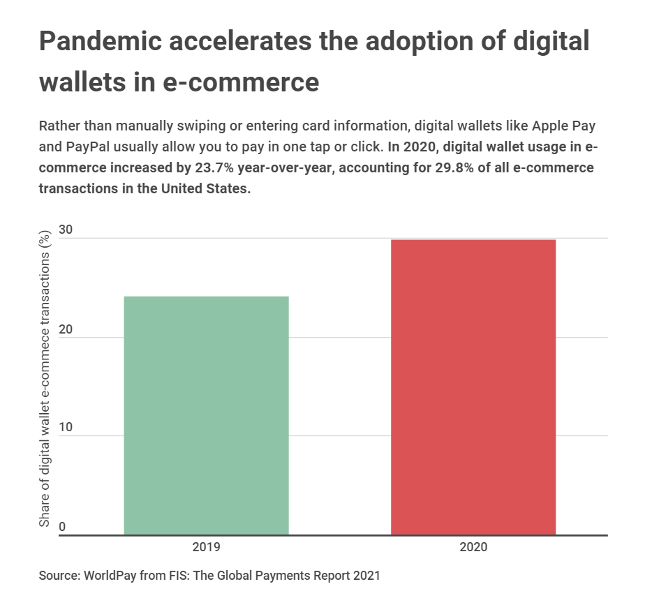 Bar chart from "WorldPay from FIS: The Global Payments Report 2021" showing that digital wallet usage in e-commerce increased by 23.7% year-over-year.