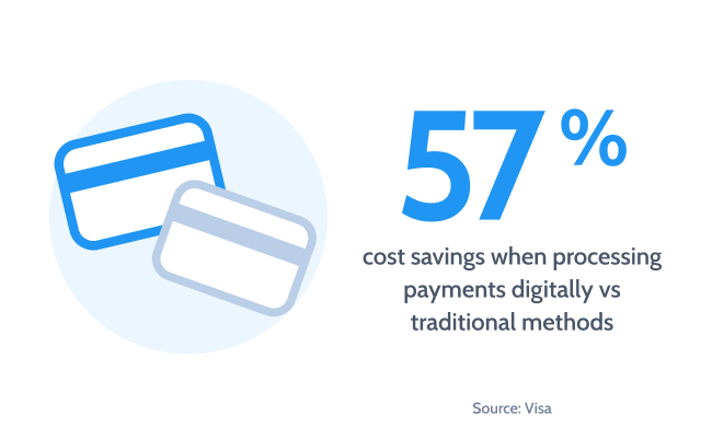 Text information from VIsa that shows processing digital payments is 57% less expensive than traditional payment methods.
