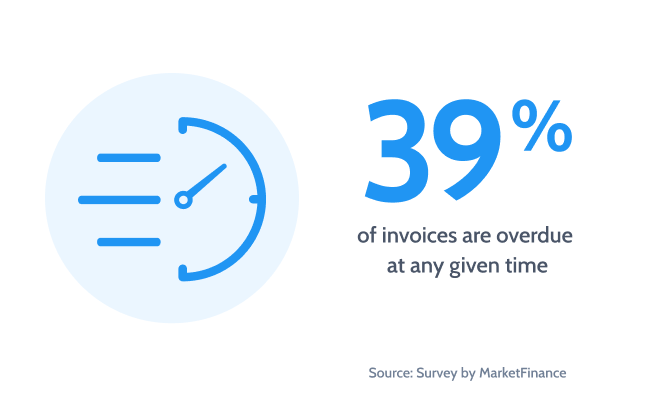 Text information from a survey by MarketFinance that states "39% of invoices are overdue at any given time."