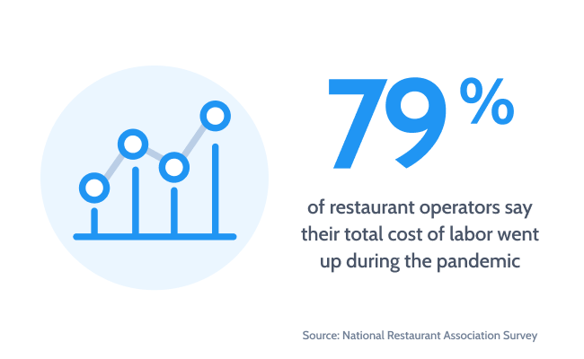 Image deprecating 79% of restaurant operators experienced increased labor cost. 