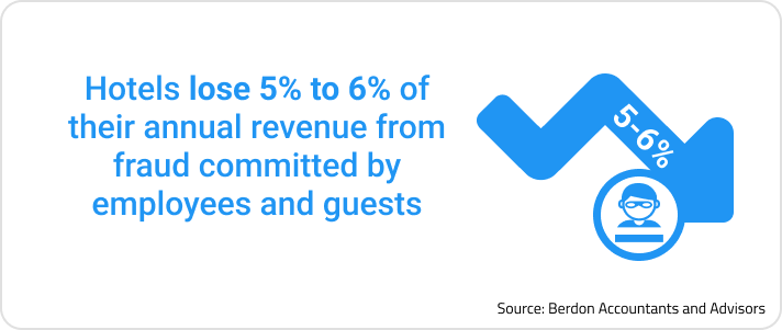 Info text sourced from Berdon Accountants and Advisors that states, "Hotels lose 5% to 6% of their annual revenue from fraud committed by employees and guests."
