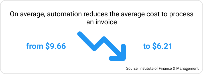 On average, automation reduces hotel bookkeeping cost to process an invoice from $9.66 to $6.21. Source: Institute of Finance & Management