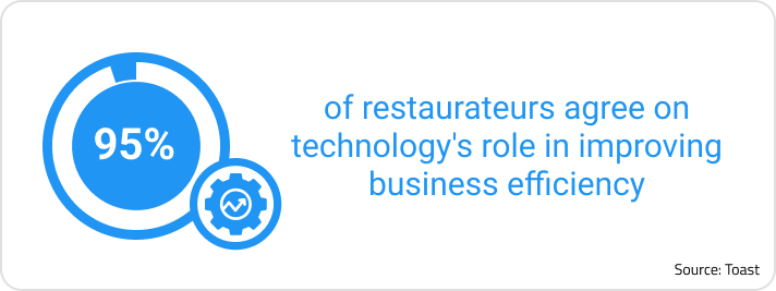 95% of restaurateaurs agree on technology's role in improving business efficiency. AP Automation is key. Source: Toast