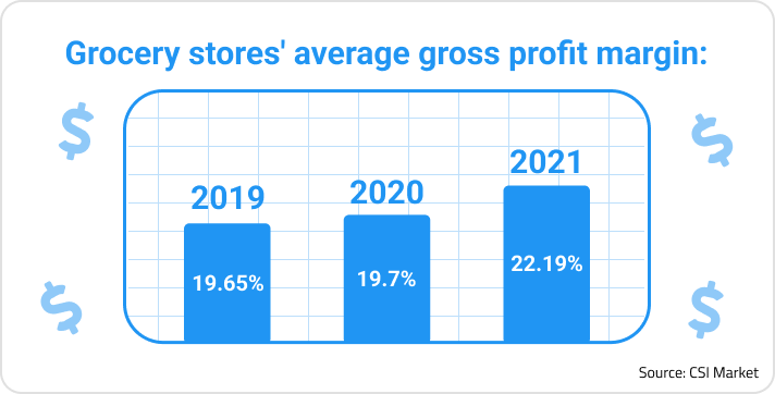 Graph from CSI Market showing how automation in grocery stores can impact revenue. In 2021, grocery stores’ average gross profit margin grew to 22.19%, compared to 19.7% in 2020 and 19.65% in 2019. 
