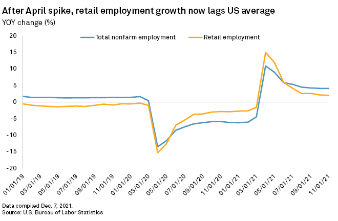Chart showing retail employment statistics from the U.S. Bureau of Labor Statistics.