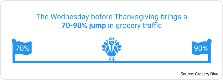 Image showing grocery store planning in the summer. Statistic from Grocery Dive references a seventy to ninety percent increase to in-store traffic during the day before Thanksgiving.