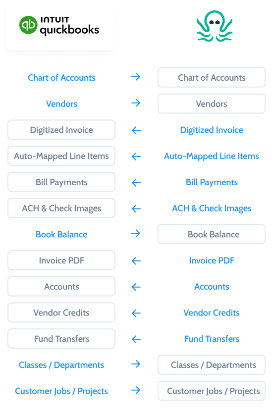 Chart showing how intuit quickbooks and ottimate integrate and talk