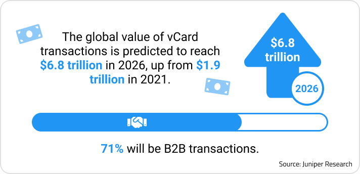 Image of info from Juniper Research that states "The global value of vCard transactions is predicted to reach $6.8 trillion in 2026, up from $1.9 trillion in 2021. 71% will be B2B transactions."