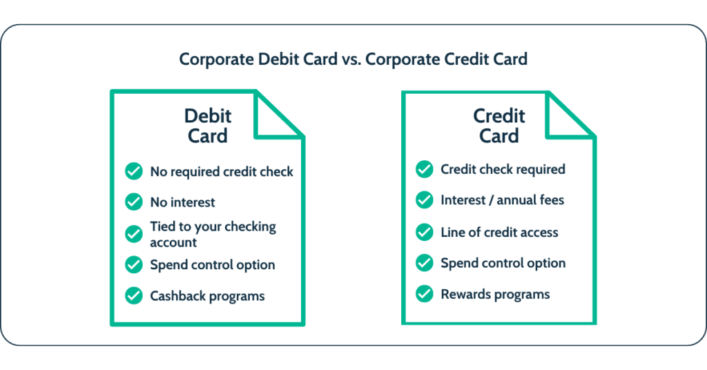 A text image comparing a corporate debit card vs. a corporate credit card. It explains that a corporate debit card has no required credit check, no interest, is tied to your checking accounting, has spend control option, and has cash back programs. Meanwhile, a corporate credit card has a credit check required, interest/annual fees, line of credit access, spend control option, and a rewards program.