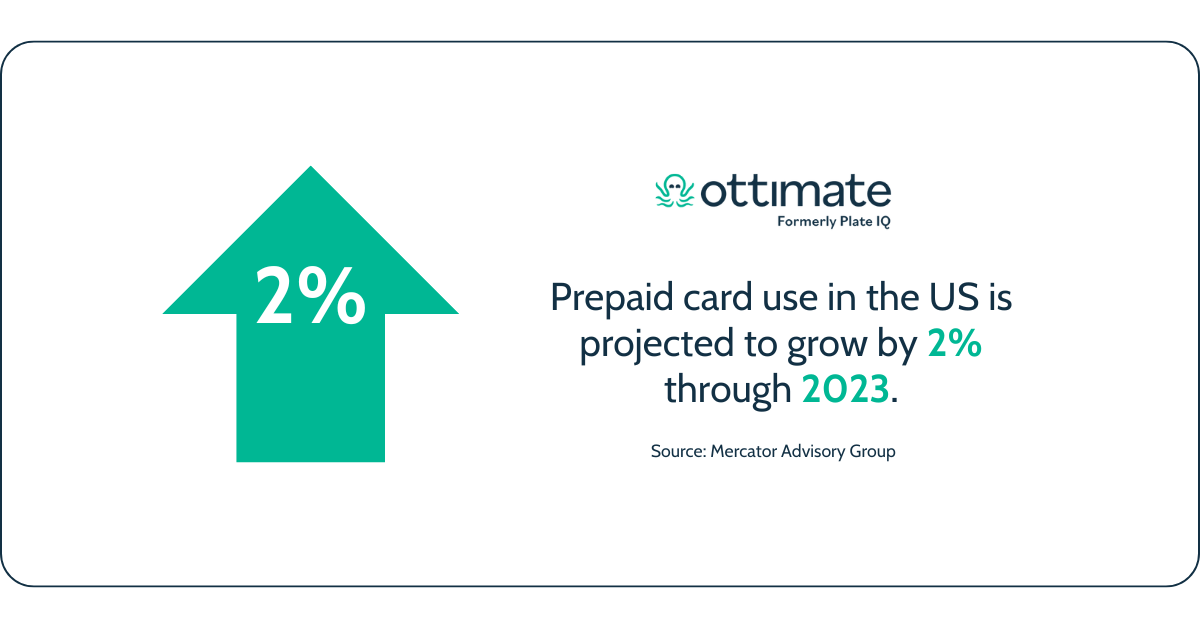 Image text from Mercator Advisory Group that says "prepaid card use in the US is projected to grow by 2% per year through 2023."